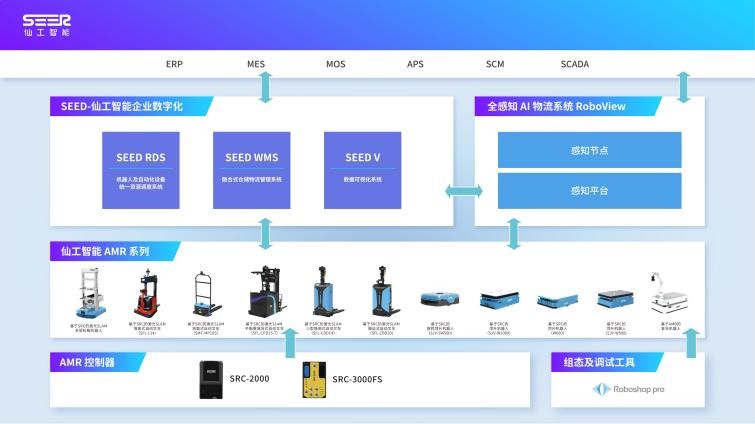 仙工智能 信息系统集成服务如何打造整场智能物流，建设工业4.0时代的智能工厂？