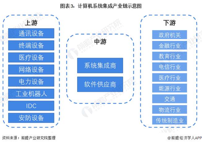 预见2022:《2022年中国计算机系统集成行业全景图谱》(附市场规模