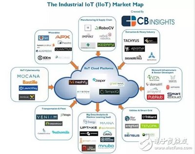 物联网如何6年吸金74亿美元？——九大行业56家企业的融资策略解析